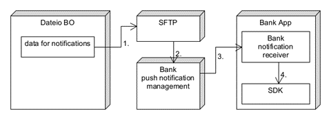 Notifications schema