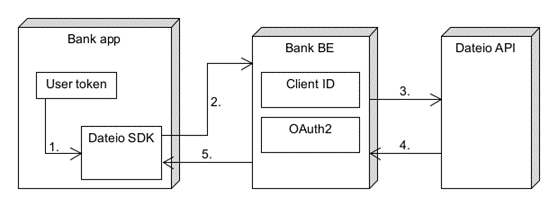 User identification flow schema